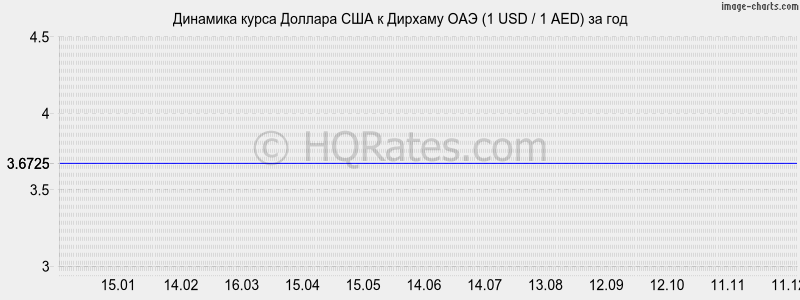 �������� ����� ������� � ������� ��� (1 USD / 1 AED) �� ���