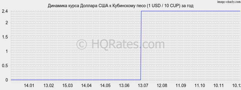 �������� ����� ������� � ���������� ���� (1 USD / 10 CUP) �� ���