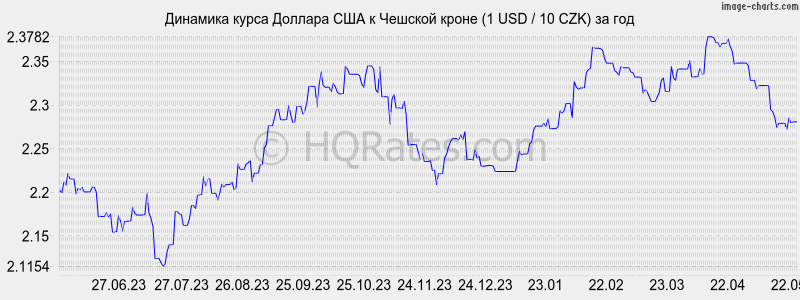Курс доллара к рублю авангард