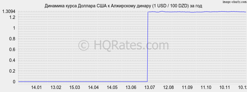 �������� ����� ������� � ���������� ������ (1 USD / 100 DZD) �� ���