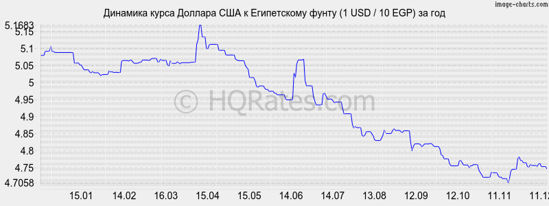 �������� ����� ������� � ����������� ����� (1 USD / 10 EGP) �� ���