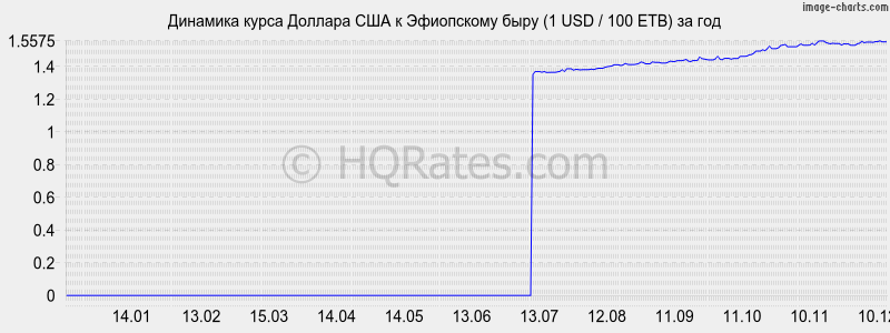 �������� ����� ������� � ���������� ���� (1 USD / 100 ETB) �� ���
