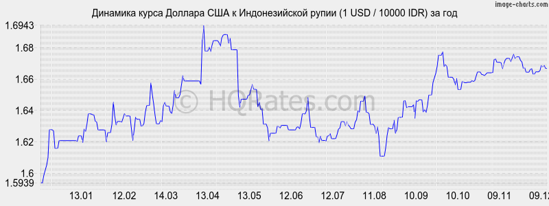 �������� ����� ������� � ������������� ����� (1 USD / 10000 IDR) �� ���