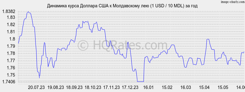 Курс доллара в молдове