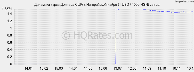 �������� ����� ������� � ����������� ����� (1 USD / 1000 NGN) �� ���