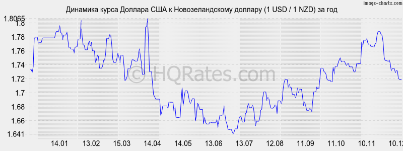 �������� ����� ������� � ��������������� ������� (1 USD / 1 NZD) �� ���