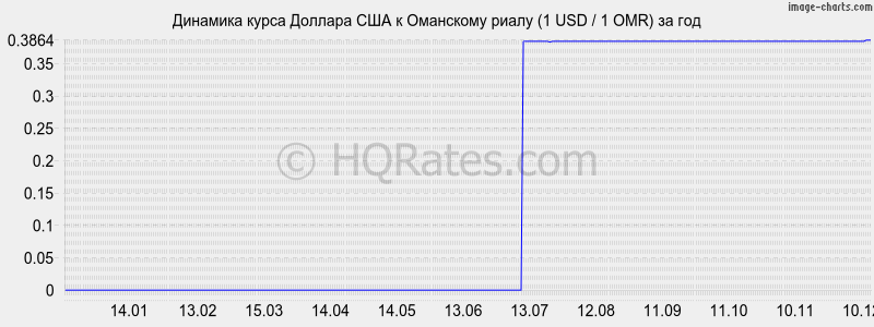 �������� ����� ������� � ��������� ����� (1 USD / 1 OMR) �� ���