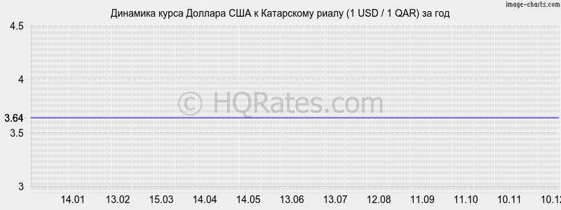 �������� ����� ������� � ���������� ����� (1 USD / 1 QAR) �� ���