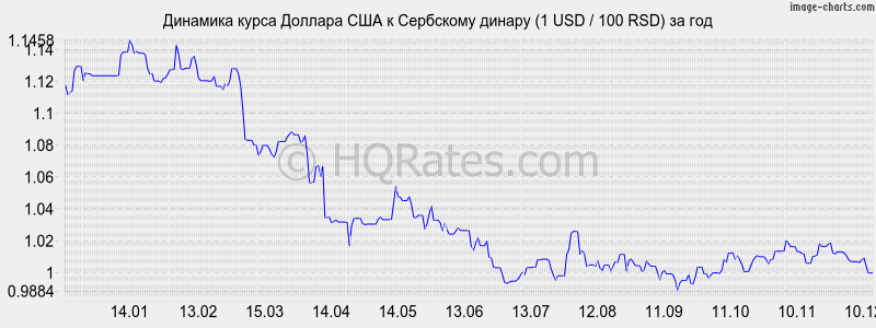 �������� ����� ������� � ��������� ������ (1 USD / 100 RSD) �� ���