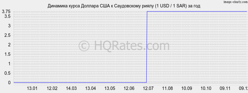 �������� ����� ������� � ����������� ����� (1 USD / 1 SAR) �� ���