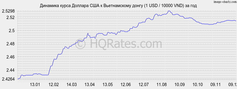 �������� ����� ������� � ������������ ����� (1 USD / 10000 VND) �� ���