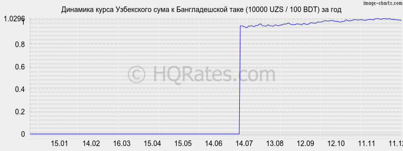 �������� ����� ��� � ������������� ���� (10000 UZS / 100 BDT) �� ���