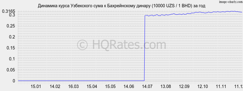 �������� ����� ��� � ������������ ������ (10000 UZS / 1 BHD) �� ���