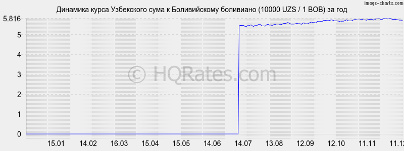 �������� ����� ��� � ������������ ��������� (10000 UZS / 1 BOB) �� ���