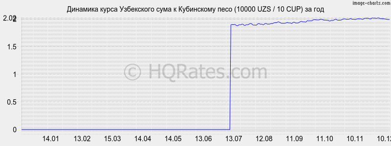 �������� ����� ��� � ���������� ���� (10000 UZS / 10 CUP) �� ���