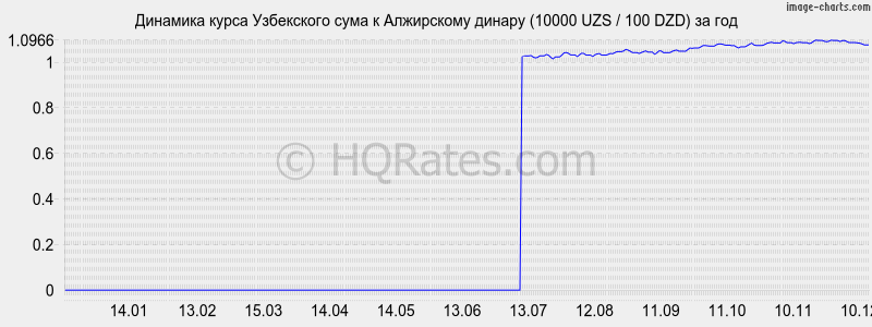 �������� ����� ��� � ���������� ������ (10000 UZS / 100 DZD) �� ���