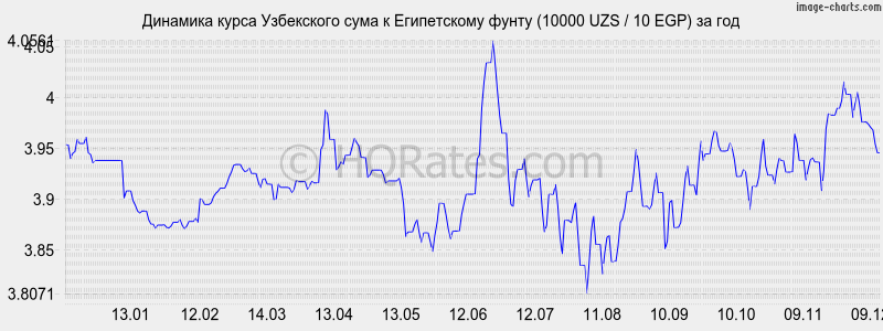 �������� ����� ��� � ����������� ����� (10000 UZS / 10 EGP) �� ���