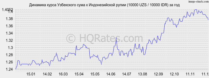 �������� ����� ��� � ������������� ����� (10000 UZS / 10000 IDR) �� ���