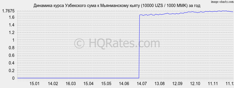 �������� ����� ��� � ������������ ����� (10000 UZS / 1000 MMK) �� ���