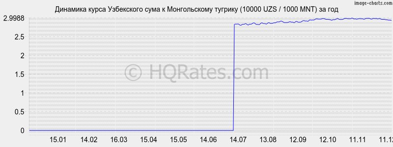 �������� ����� ��� � ������������ ������� (10000 UZS / 1000 MNT) �� ���