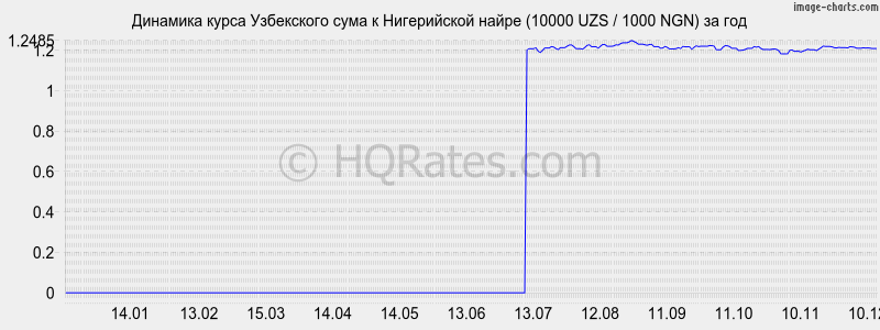 �������� ����� ��� � ����������� ����� (10000 UZS / 1000 NGN) �� ���