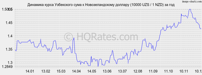 �������� ����� ��� � ��������������� ������� (10000 UZS / 1 NZD) �� ���