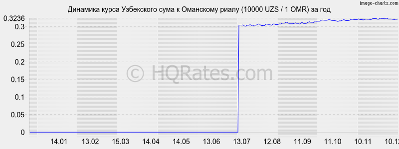 �������� ����� ��� � ��������� ����� (10000 UZS / 1 OMR) �� ���