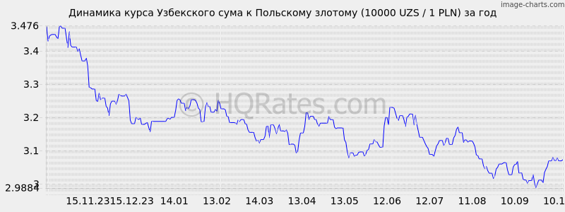      (10000 UZS / 1 PLN)  