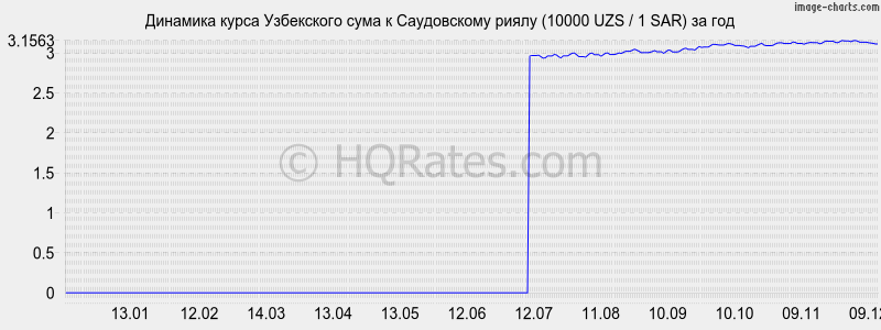 �������� ����� ��� � ����������� ����� (10000 UZS / 1 SAR) �� ���