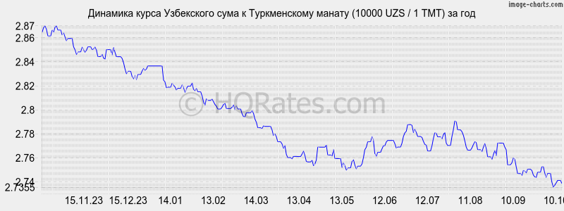       (10000 UZS / 1 TMT)  