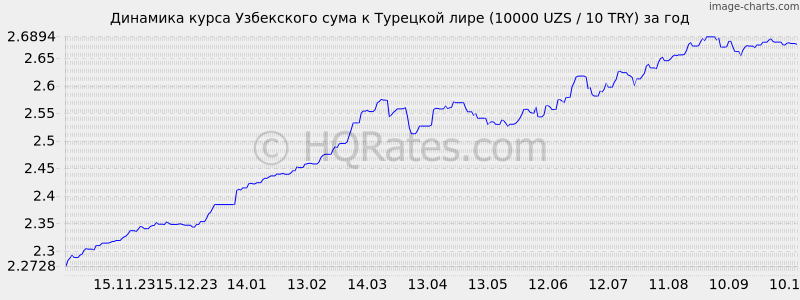       (10000 UZS / 10 TRY)  