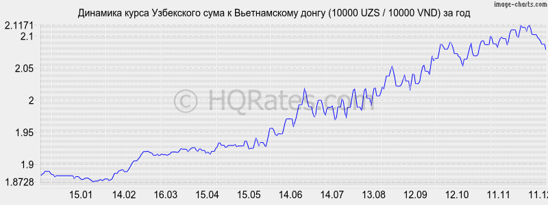 �������� ����� ��� � ������������ ����� (10000 UZS / 10000 VND) �� ���