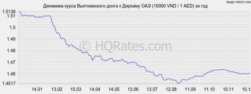 �������� ����� ������������ ����� � ������� ��� (10000 VND / 1 AED) �� ���