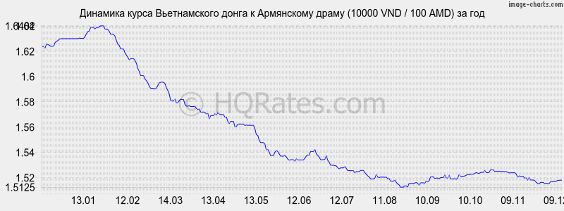 �������� ����� ������������ ����� � ����� (10000 VND / 100 AMD) �� ���