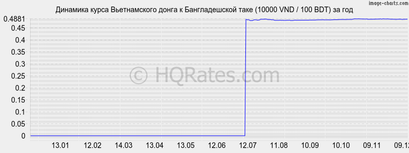 �������� ����� ������������ ����� � ������������� ���� (10000 VND / 100 BDT) �� ���