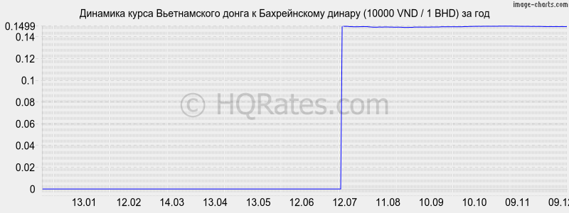 �������� ����� ������������ ����� � ������������ ������ (10000 VND / 1 BHD) �� ���