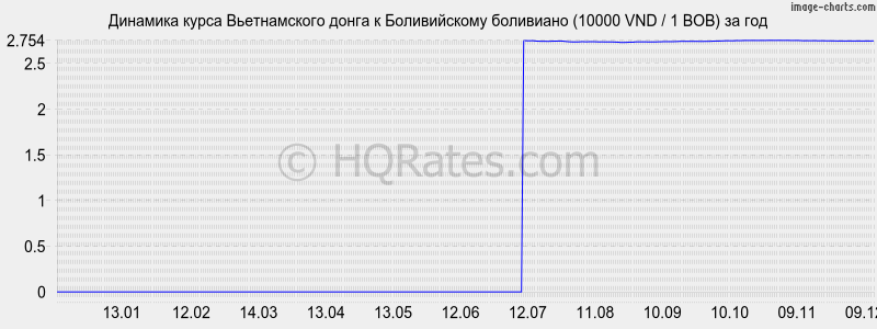 �������� ����� ������������ ����� � ������������ ��������� (10000 VND / 1 BOB) �� ���