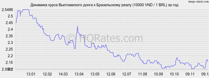 �������� ����� ������������ ����� � ����� (10000 VND / 1 BRL) �� ���