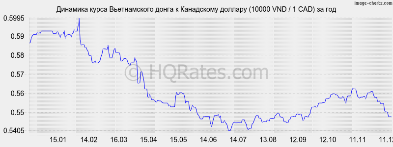 �������� ����� ������������ ����� � ���������� ������� (10000 VND / 1 CAD) �� ���