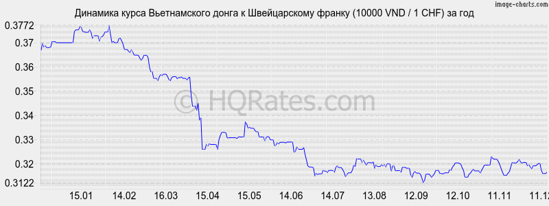 �������� ����� ������������ ����� � ������������ ������ (10000 VND / 1 CHF) �� ���