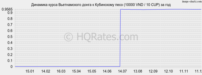 �������� ����� ������������ ����� � ���������� ���� (10000 VND / 10 CUP) �� ���