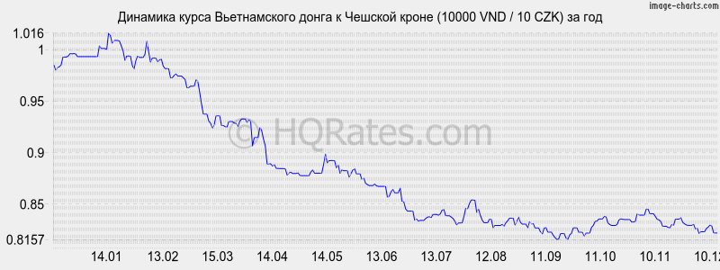 �������� ����� ������������ ����� � ������� ����� (10000 VND / 10 CZK) �� ���