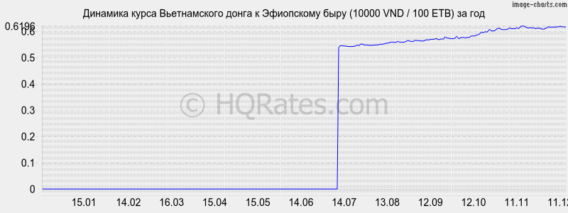 �������� ����� ������������ ����� � ���������� ���� (10000 VND / 100 ETB) �� ���