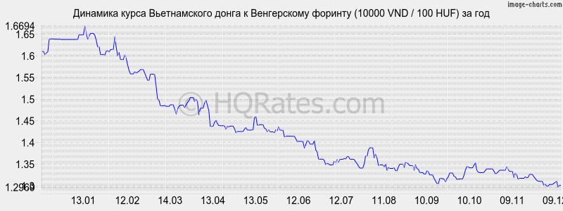       (10000 VND / 100 HUF)  