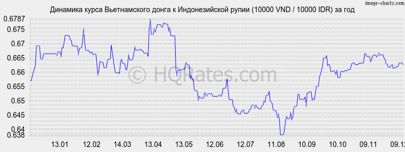 �������� ����� ������������ ����� � ������������� ����� (10000 VND / 10000 IDR) �� ���