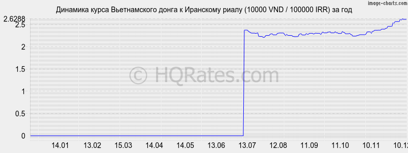 �������� ����� ������������ ����� � ��������� ����� (10000 VND / 100000 IRR) �� ���