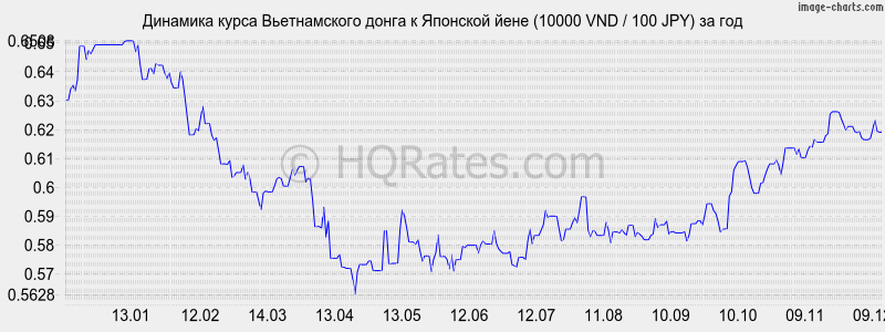      (10000 VND / 100 JPY)  