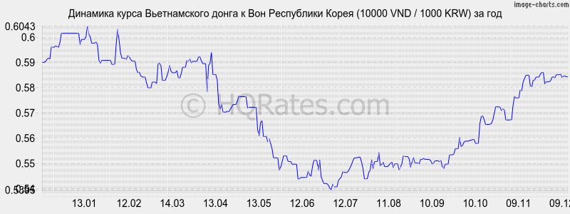       (10000 VND / 1000 KRW)  