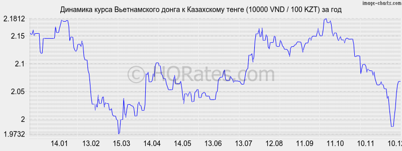       (10000 VND / 100 KZT)  