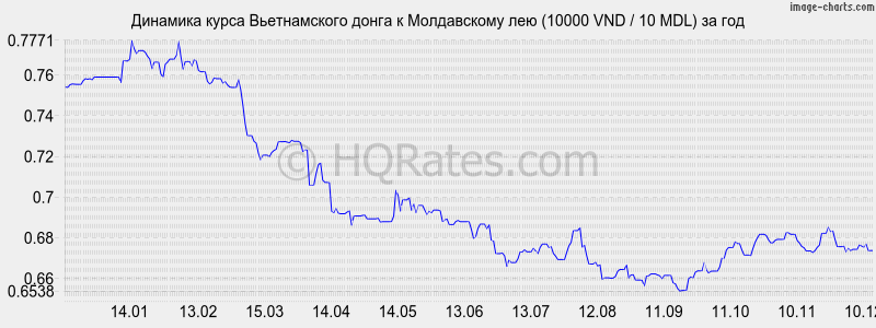 �������� ����� ������������ ����� � ����������� ��� (10000 VND / 10 MDL) �� ���